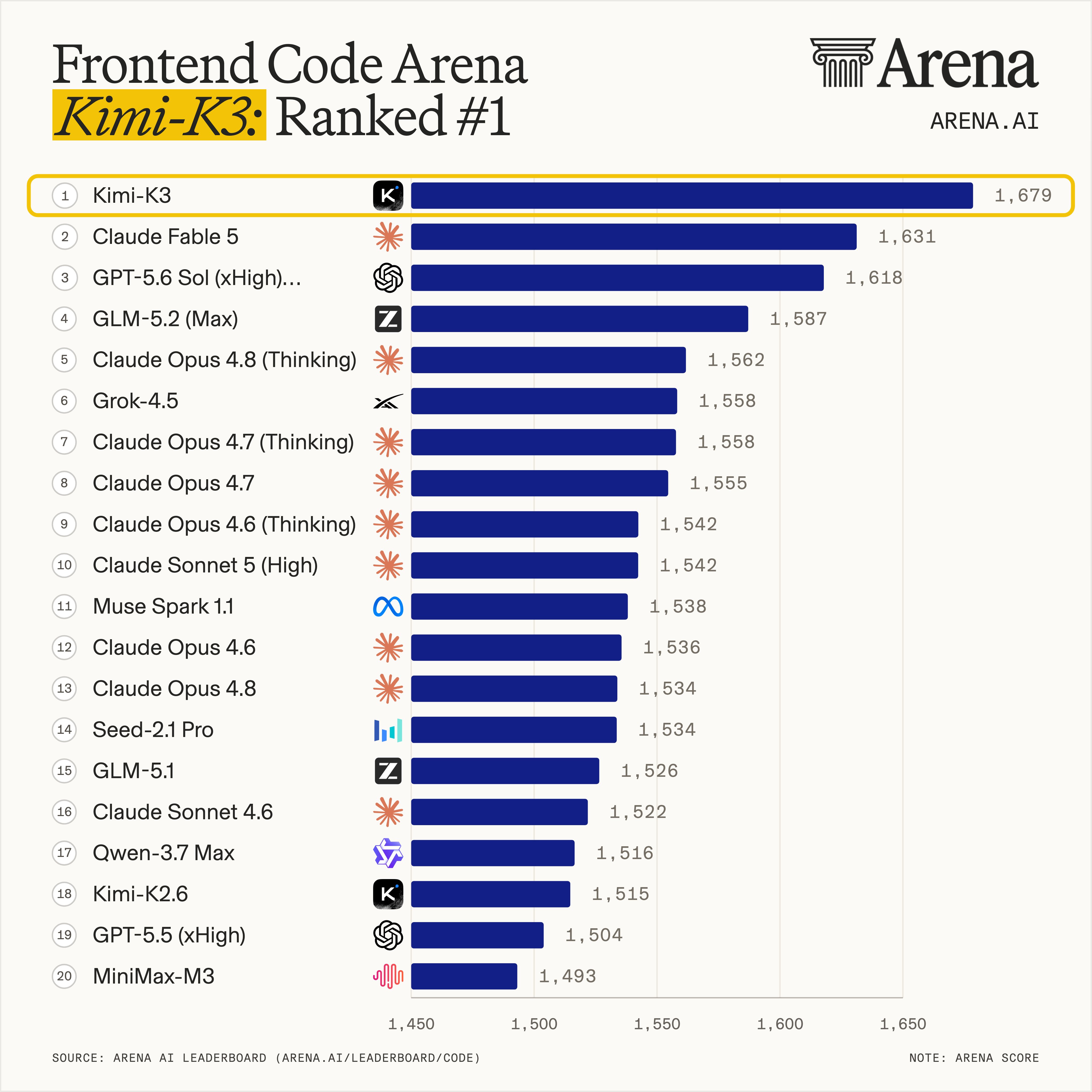 Kimi K3 jumps from #18 to #1 in frontend coding